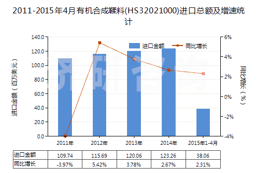 2011-2015年4月有機(jī)合成鞣料(HS32021000)進(jìn)口總額及增速統(tǒng)計(jì)